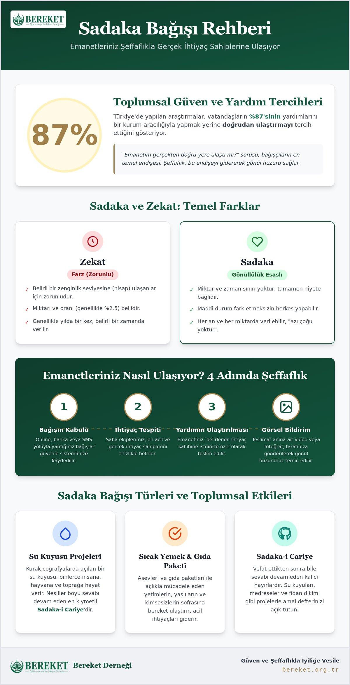 Sadaka Bağışı Rehberi 2026: Türleri, Önemi ve Şeffaf Bağış Yöntemleri