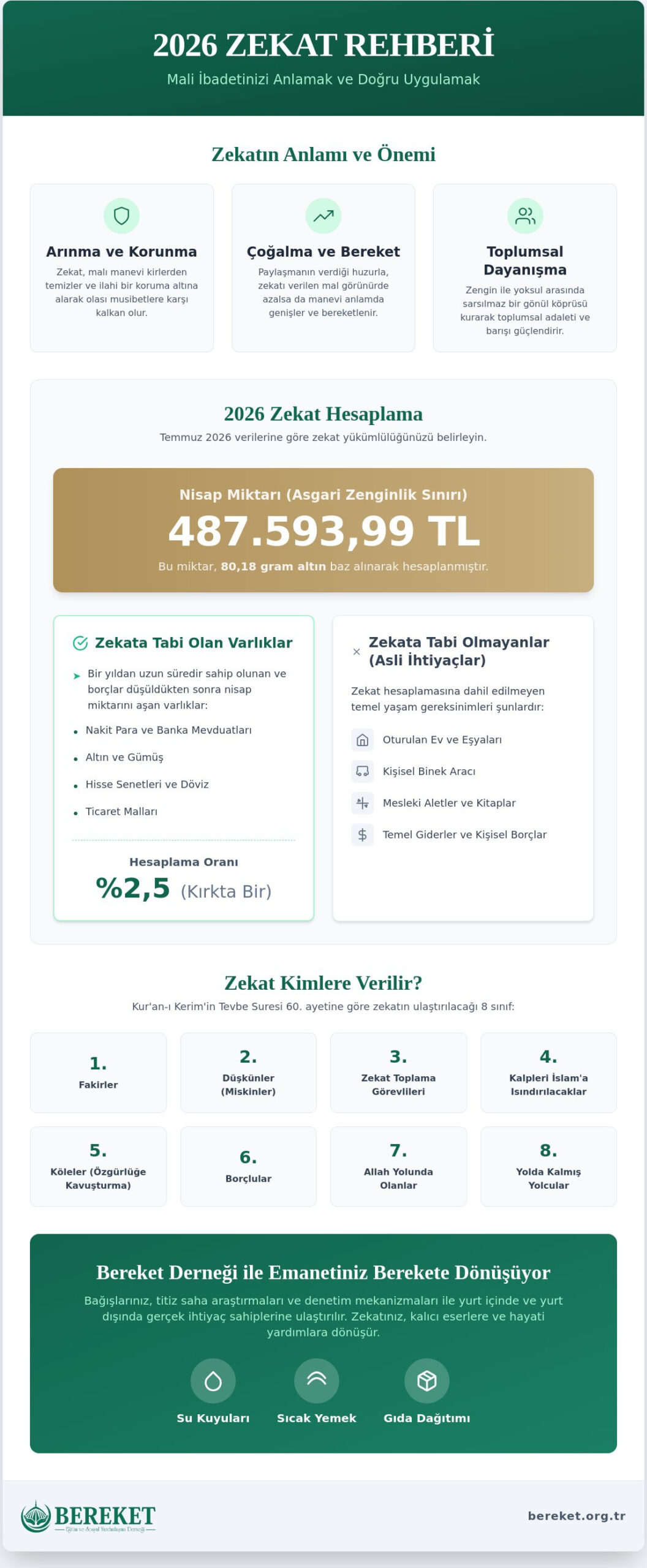 Zekat Bağışı Rehberi 2026: Paylaştıkça Çoğalan Bereket ve Şeffaf Yardım