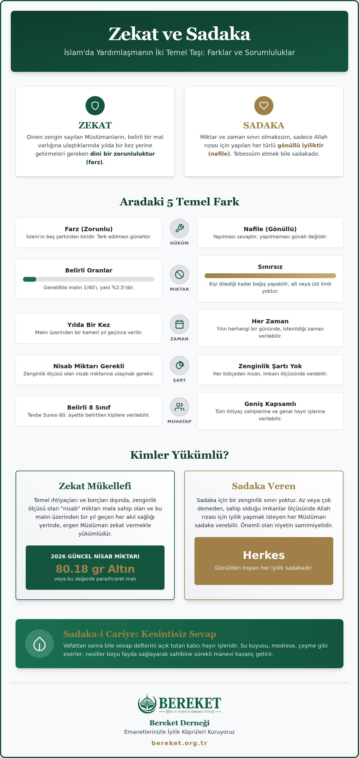 Zekat ve Sadaka Arasındaki Fark Nedir? 2026 Kapsamlı Rehber